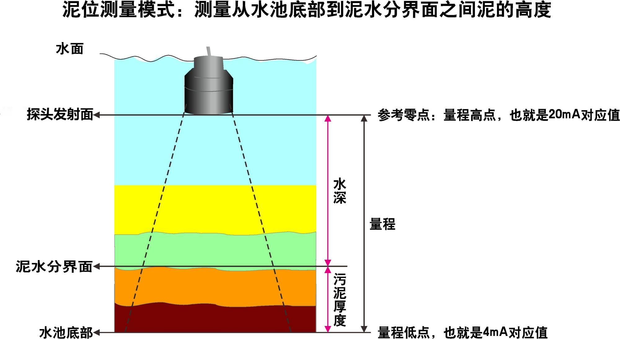 超聲波泥位計(jì) 超聲波泥位計(jì)