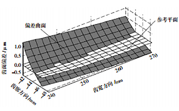 齒輪磨齒修形后的曲面偏差g 齒輪加工